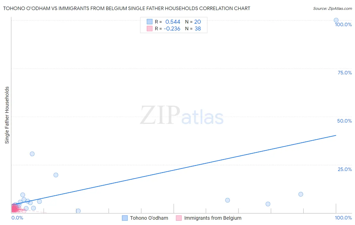 Tohono O'odham vs Immigrants from Belgium Single Father Households