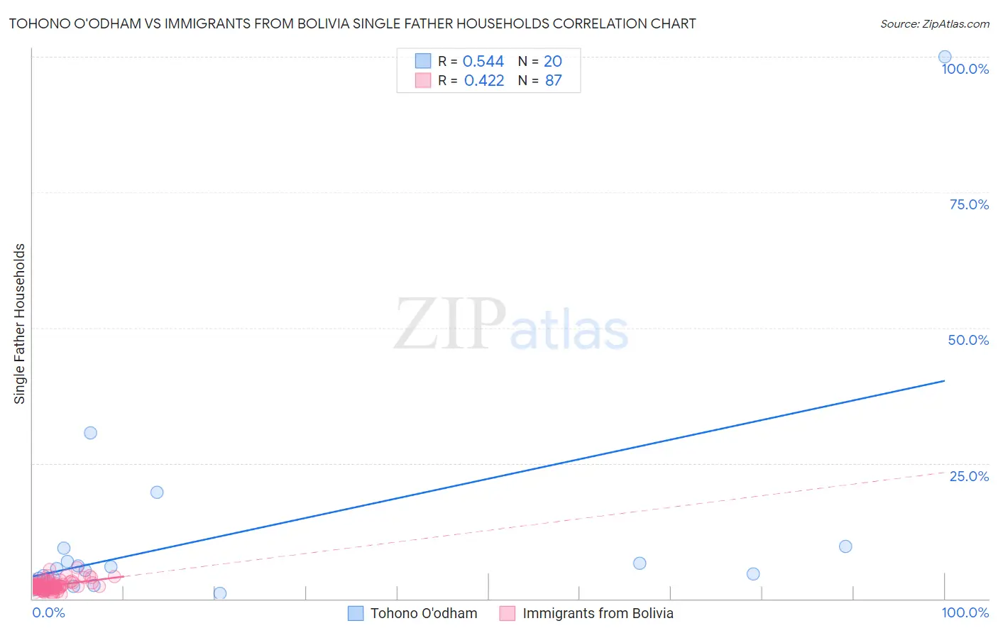 Tohono O'odham vs Immigrants from Bolivia Single Father Households