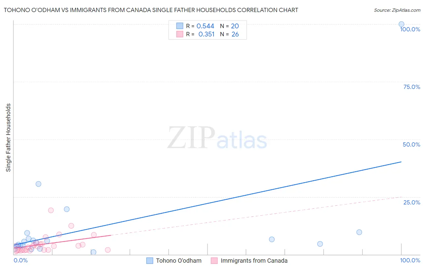 Tohono O'odham vs Immigrants from Canada Single Father Households