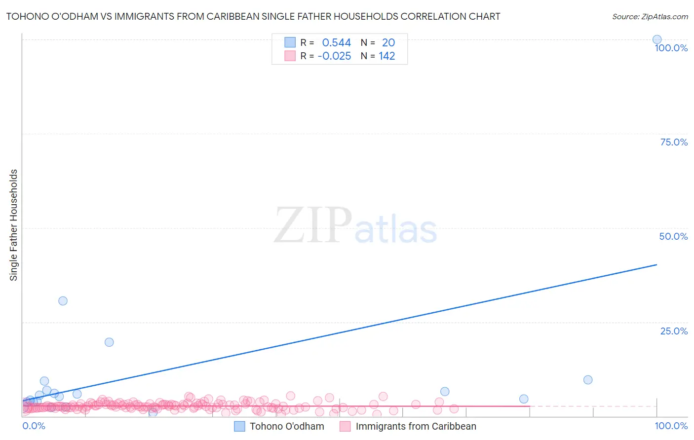 Tohono O'odham vs Immigrants from Caribbean Single Father Households