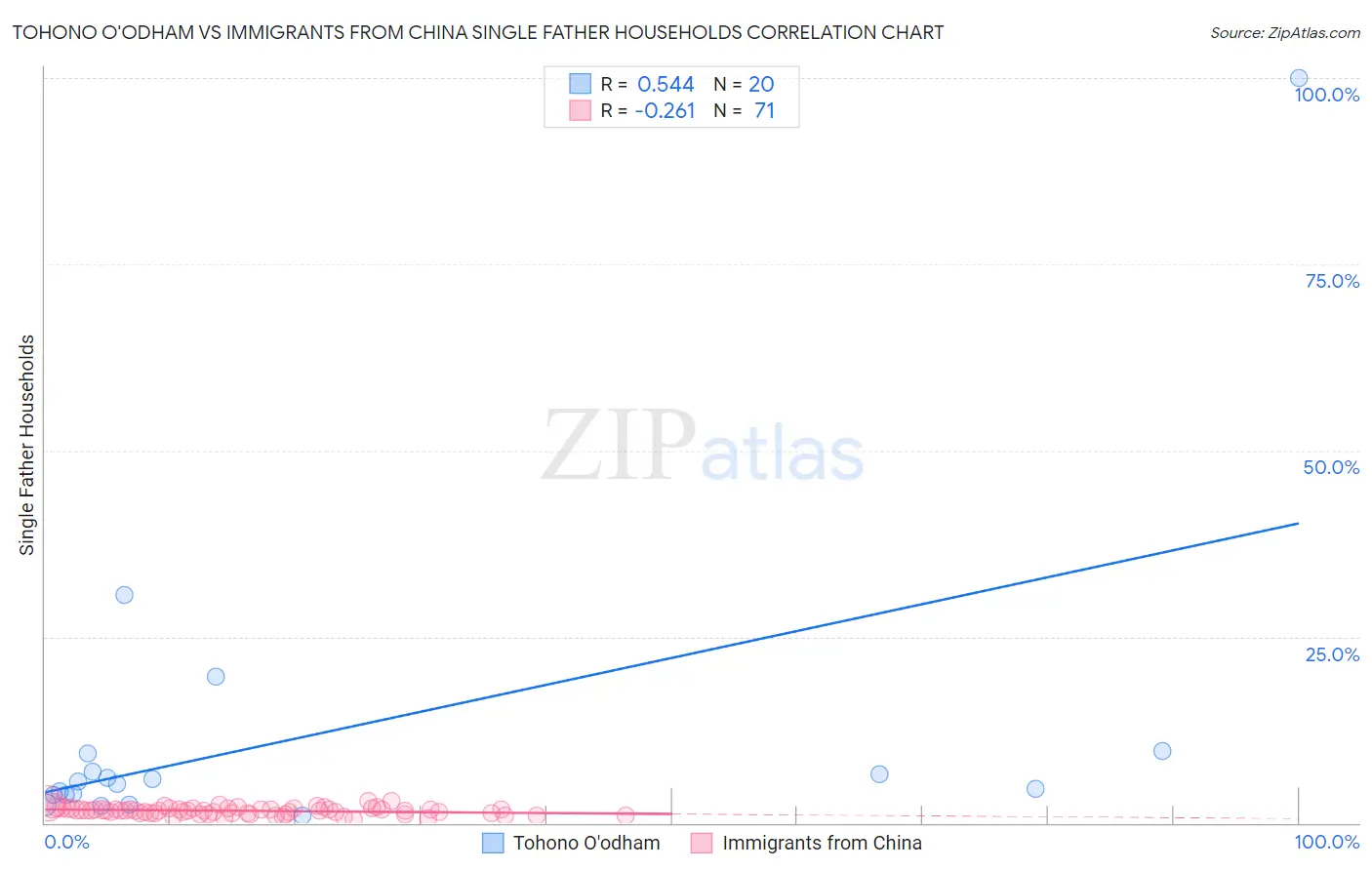 Tohono O'odham vs Immigrants from China Single Father Households