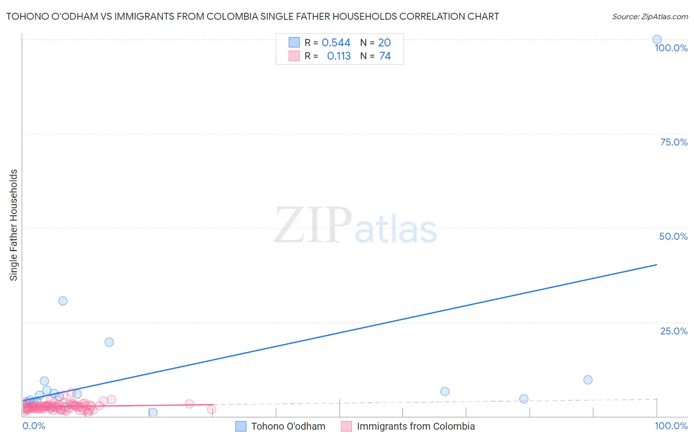 Tohono O'odham vs Immigrants from Colombia Single Father Households