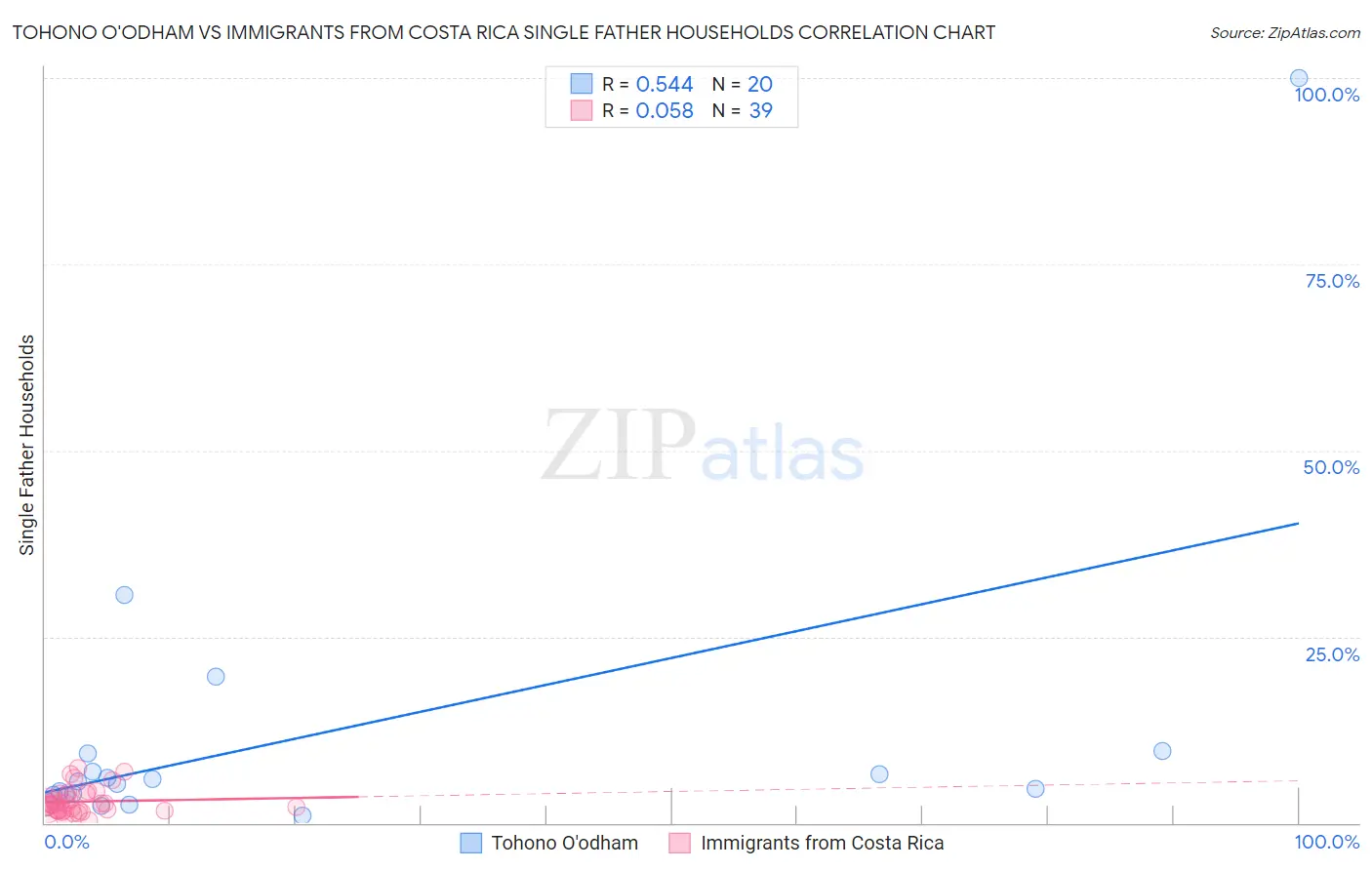 Tohono O'odham vs Immigrants from Costa Rica Single Father Households