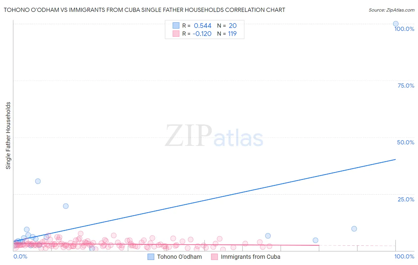 Tohono O'odham vs Immigrants from Cuba Single Father Households