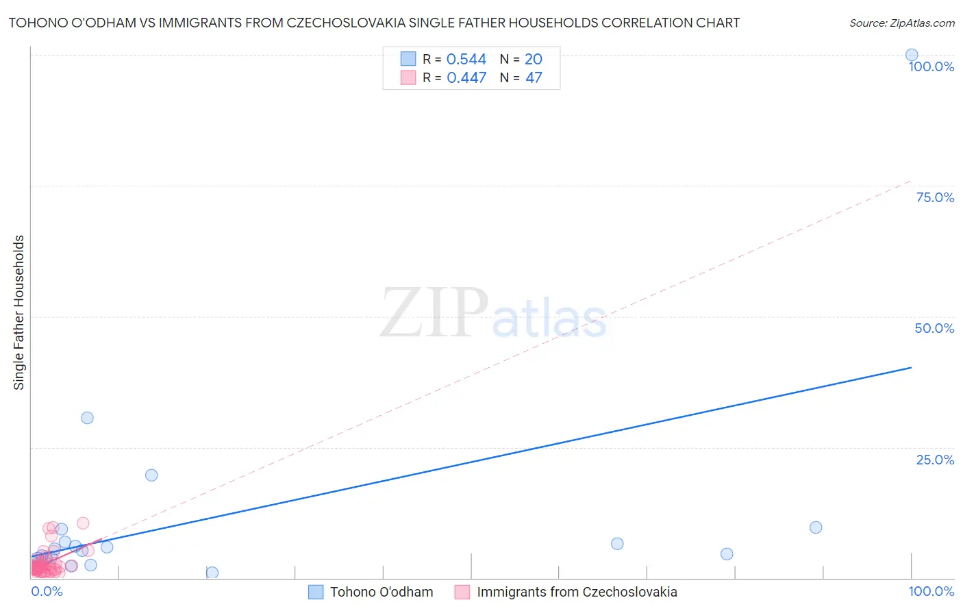 Tohono O'odham vs Immigrants from Czechoslovakia Single Father Households