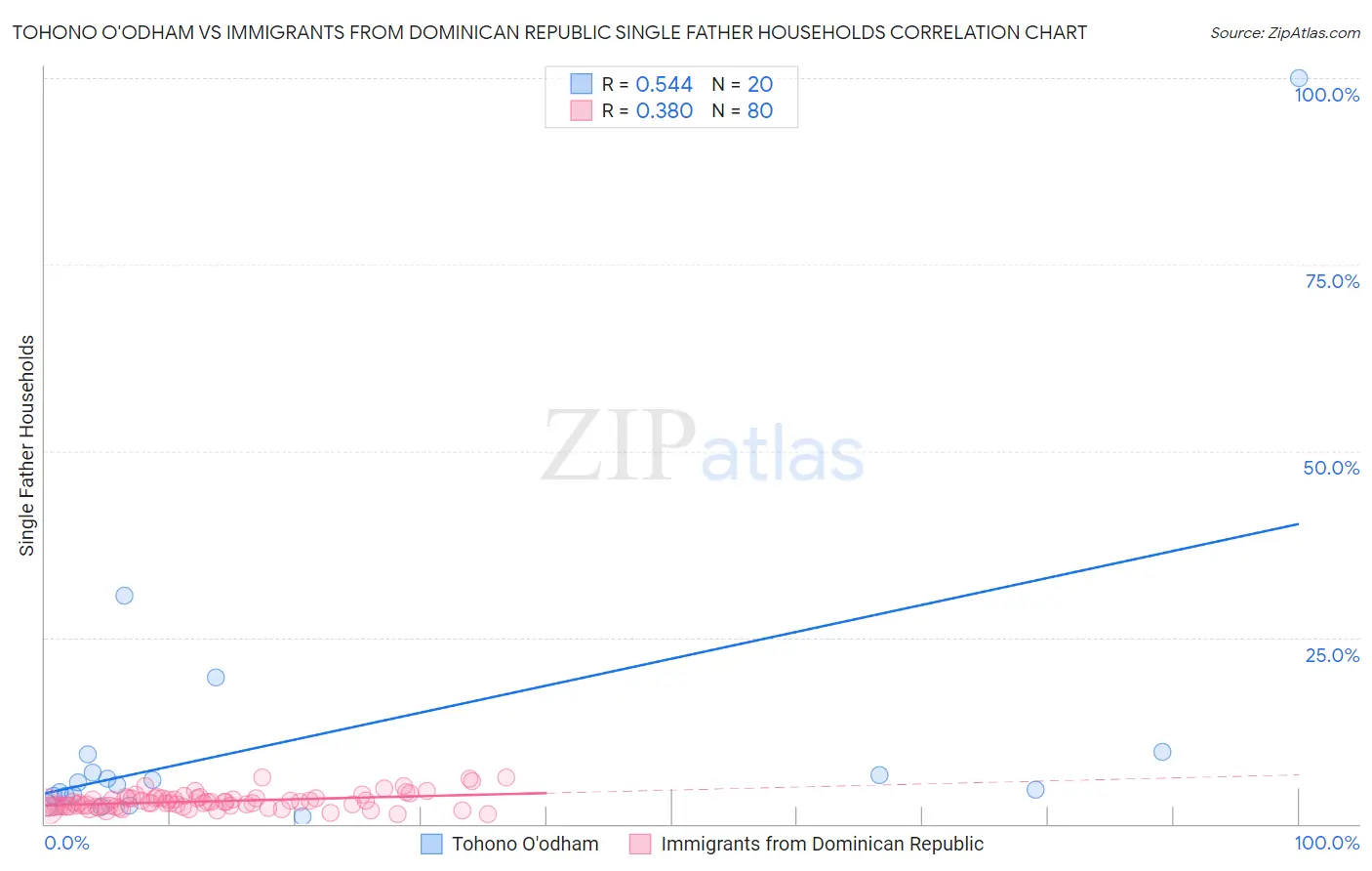 Tohono O'odham vs Immigrants from Dominican Republic Single Father Households