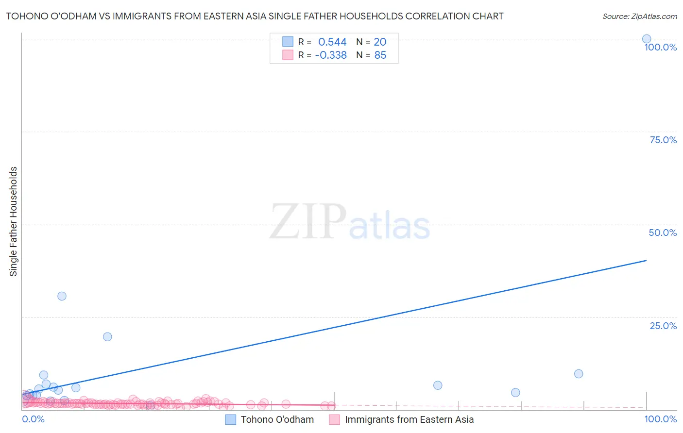 Tohono O'odham vs Immigrants from Eastern Asia Single Father Households