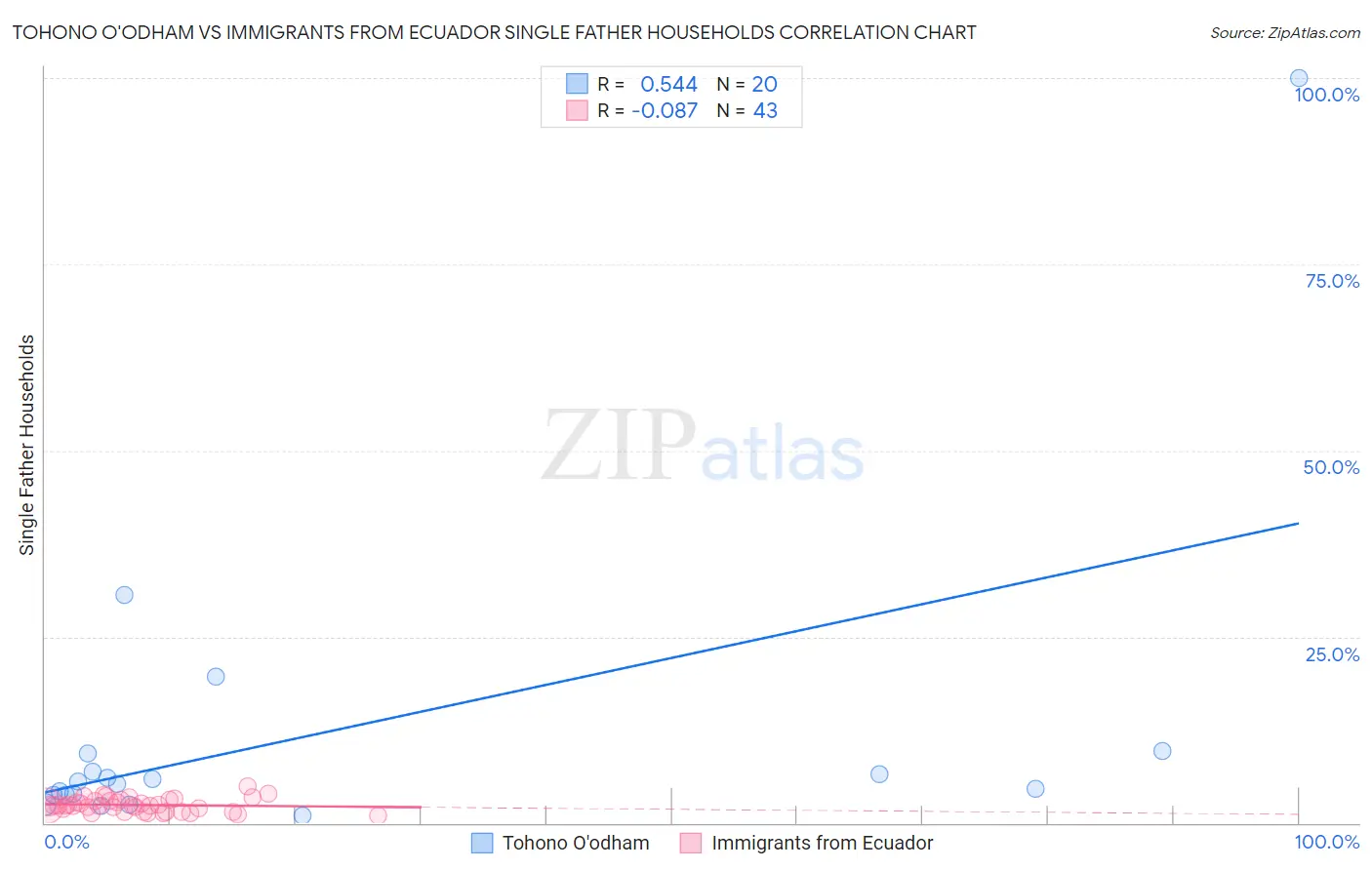 Tohono O'odham vs Immigrants from Ecuador Single Father Households