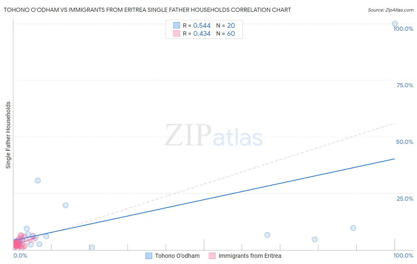 Tohono O'odham vs Immigrants from Eritrea Single Father Households