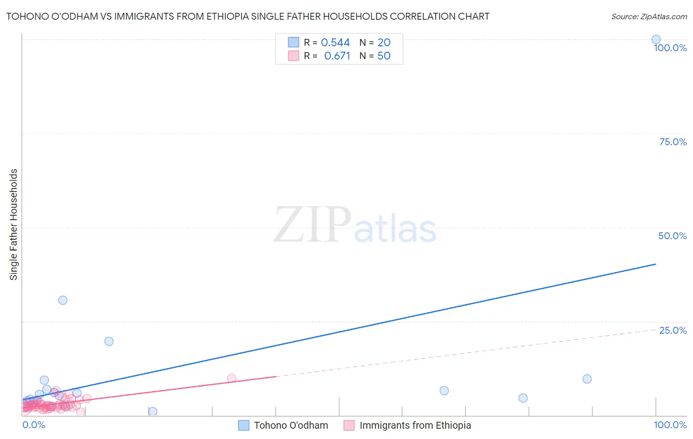 Tohono O'odham vs Immigrants from Ethiopia Single Father Households