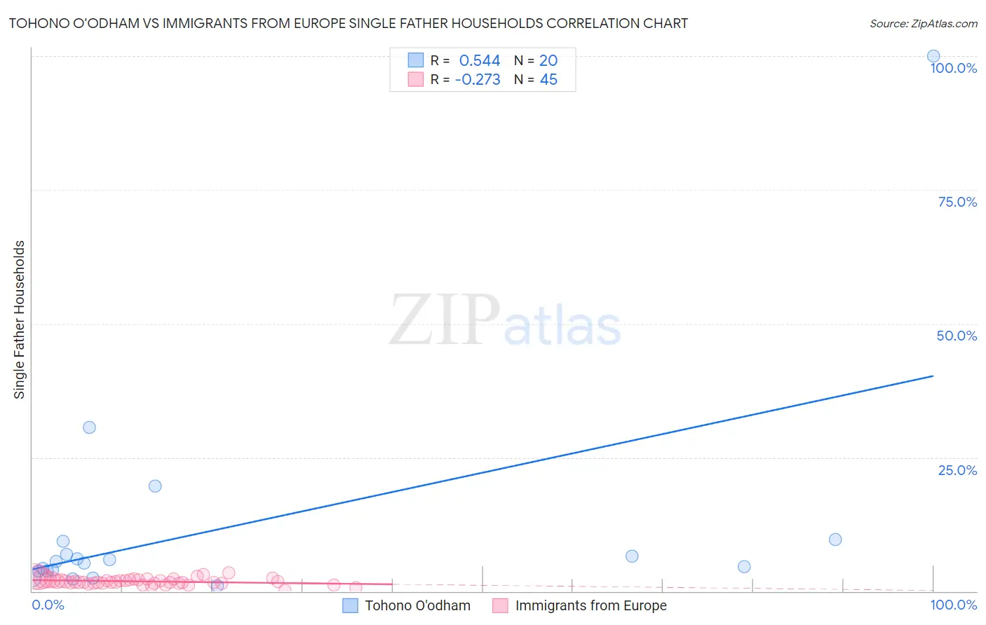 Tohono O'odham vs Immigrants from Europe Single Father Households