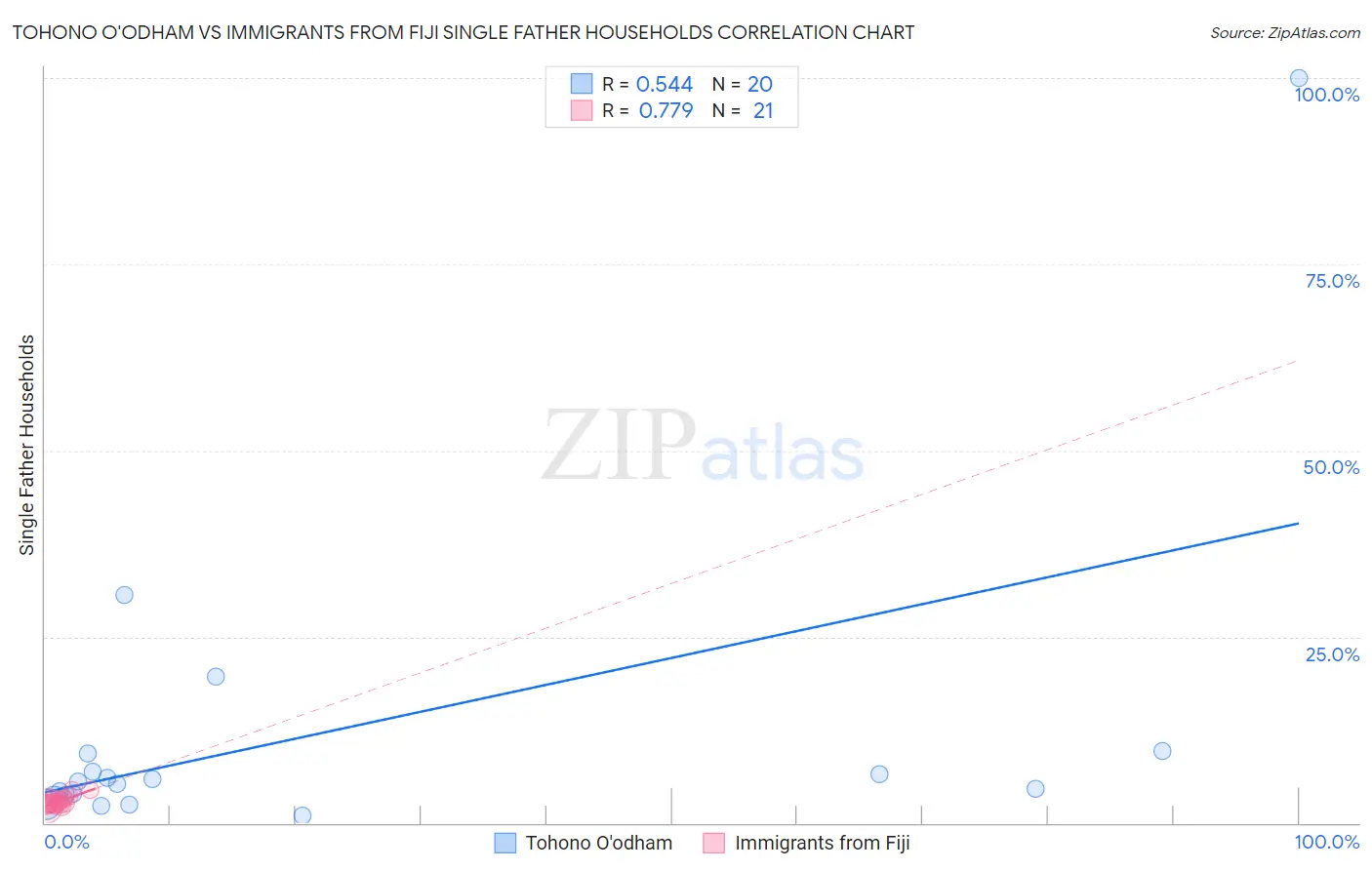 Tohono O'odham vs Immigrants from Fiji Single Father Households