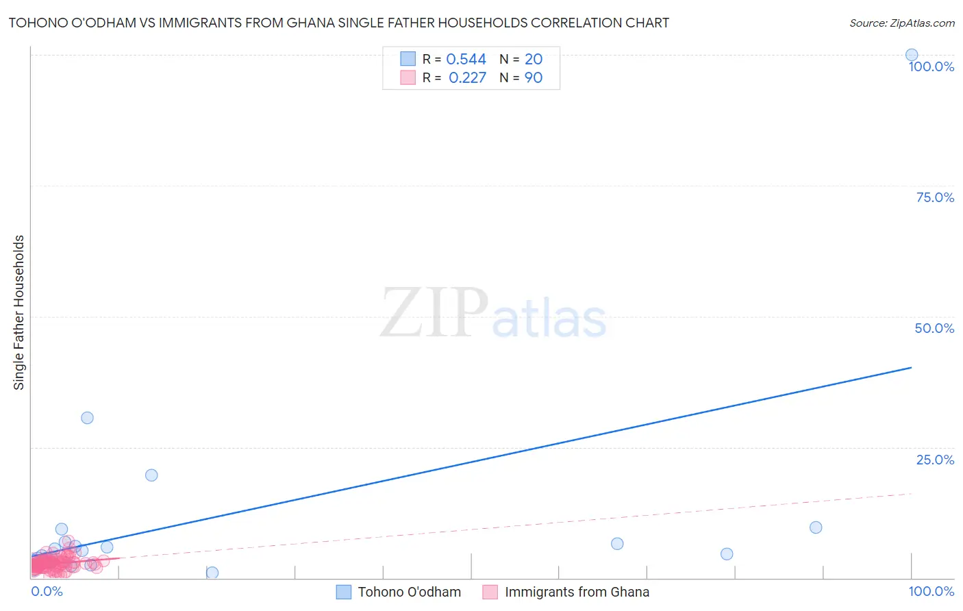 Tohono O'odham vs Immigrants from Ghana Single Father Households