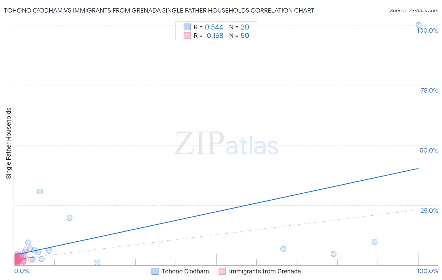 Tohono O'odham vs Immigrants from Grenada Single Father Households