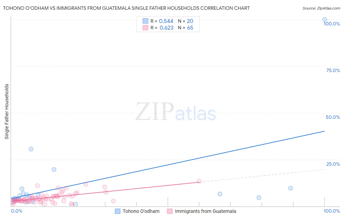 Tohono O'odham vs Immigrants from Guatemala Single Father Households