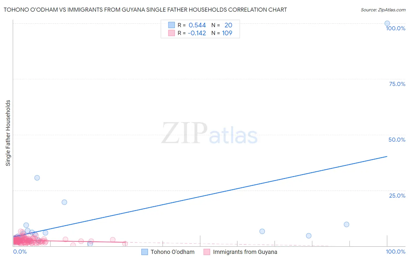 Tohono O'odham vs Immigrants from Guyana Single Father Households