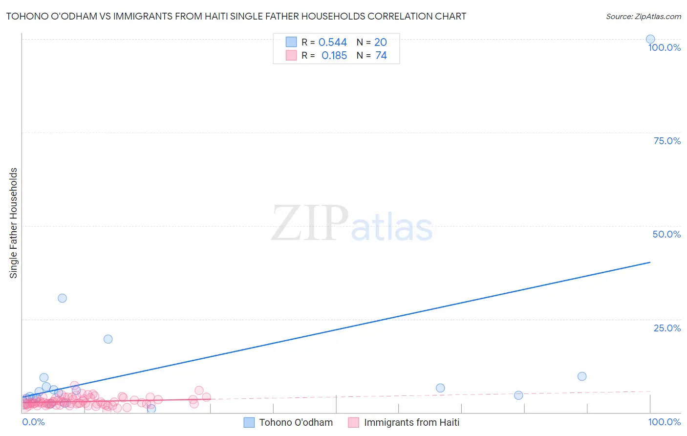 Tohono O'odham vs Immigrants from Haiti Single Father Households