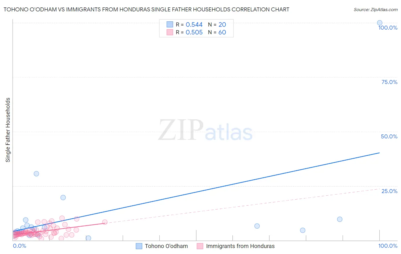 Tohono O'odham vs Immigrants from Honduras Single Father Households