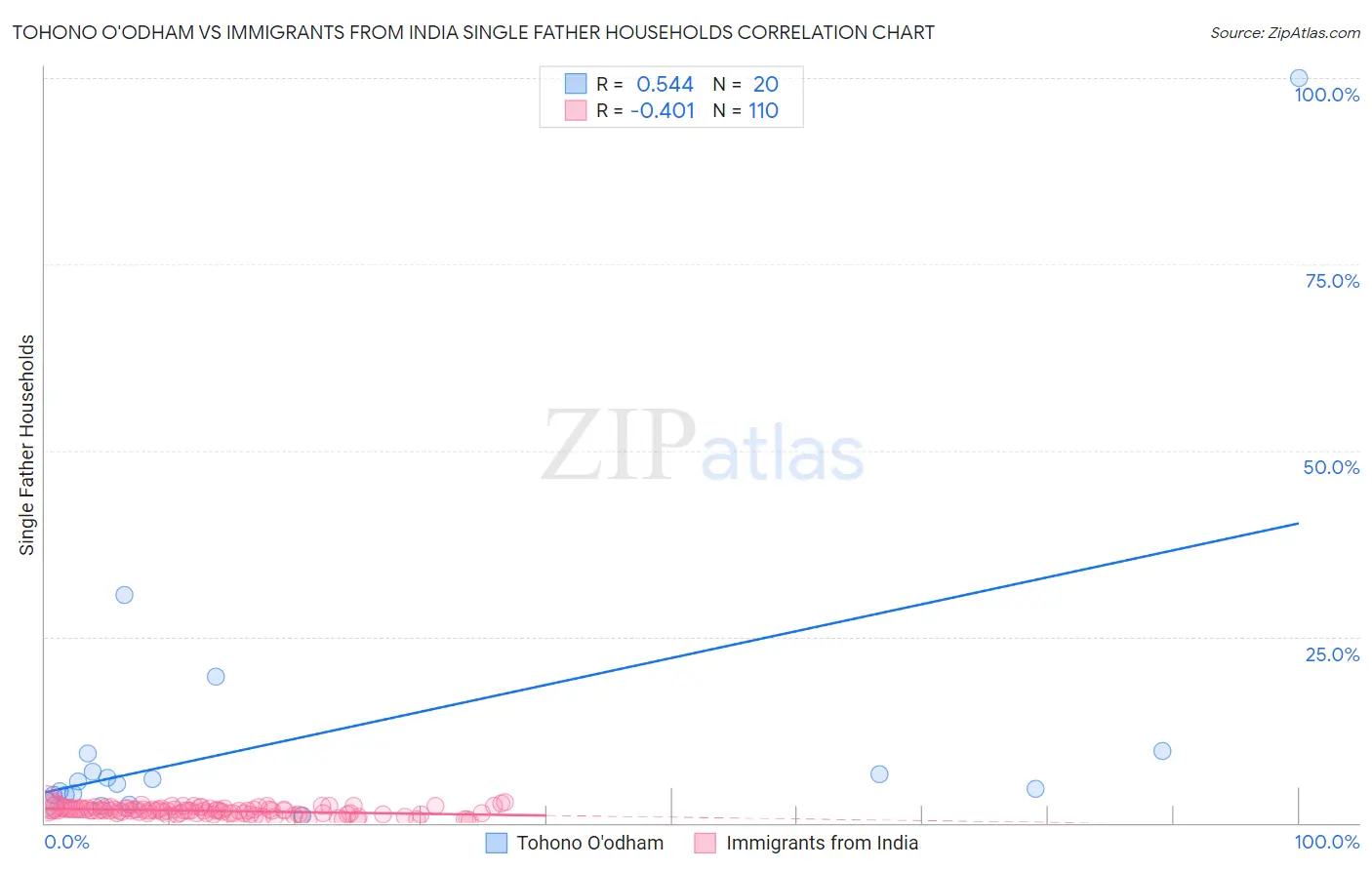 Tohono O'odham vs Immigrants from India Single Father Households
