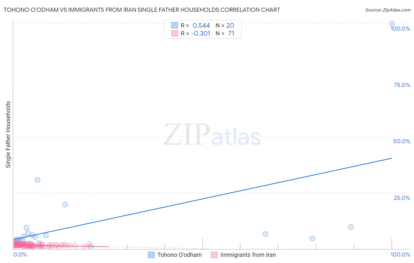 Tohono O'odham vs Immigrants from Iran Single Father Households