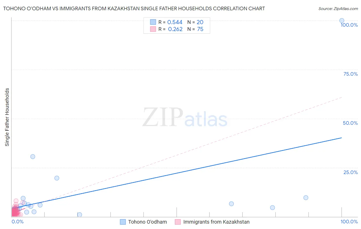 Tohono O'odham vs Immigrants from Kazakhstan Single Father Households