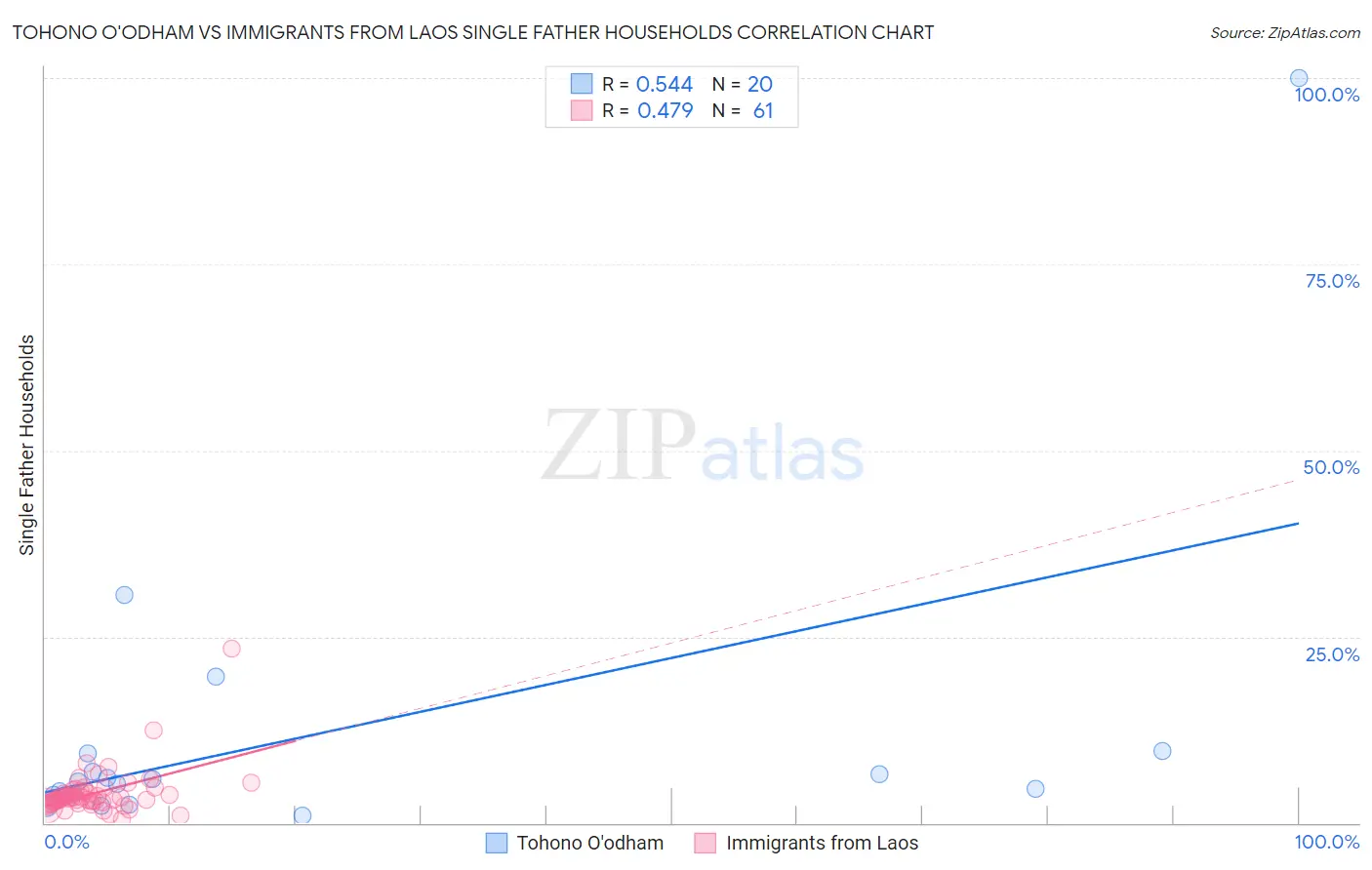 Tohono O'odham vs Immigrants from Laos Single Father Households