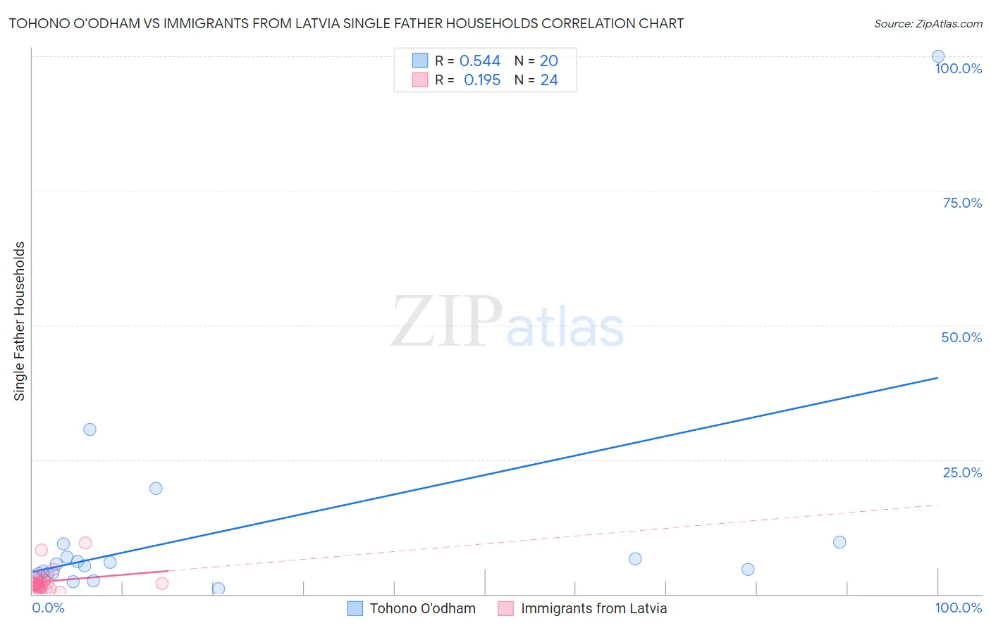 Tohono O'odham vs Immigrants from Latvia Single Father Households