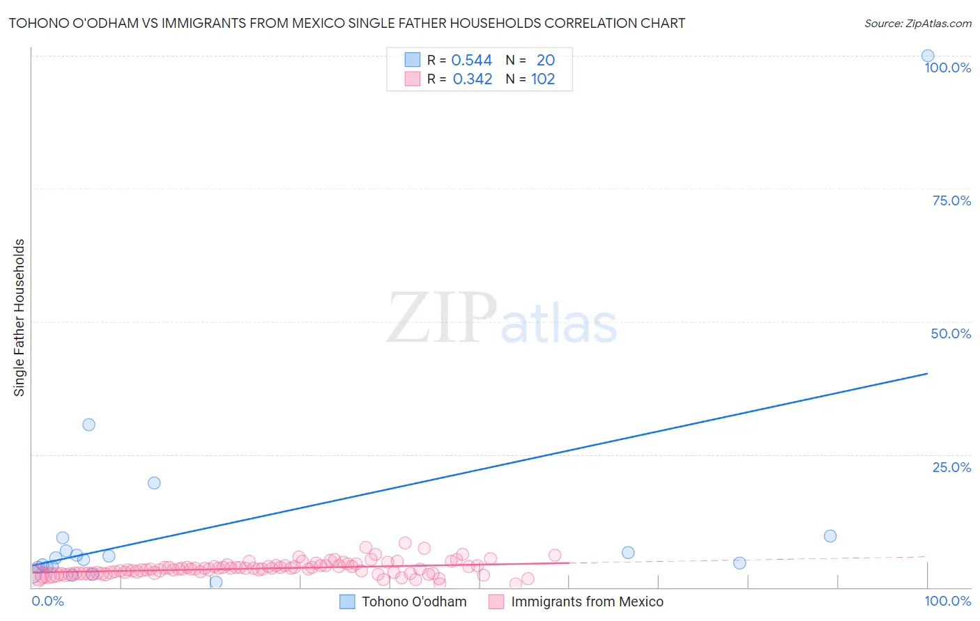 Tohono O'odham vs Immigrants from Mexico Single Father Households