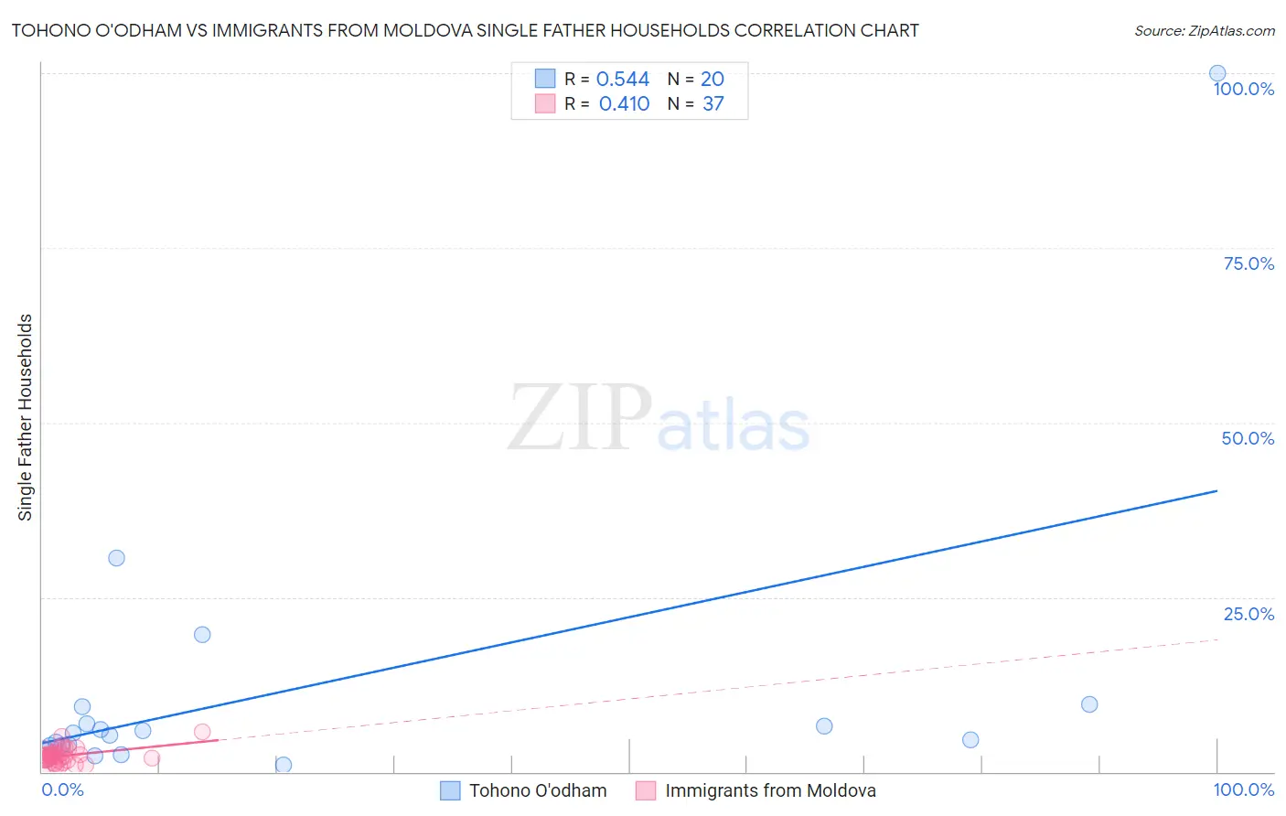 Tohono O'odham vs Immigrants from Moldova Single Father Households