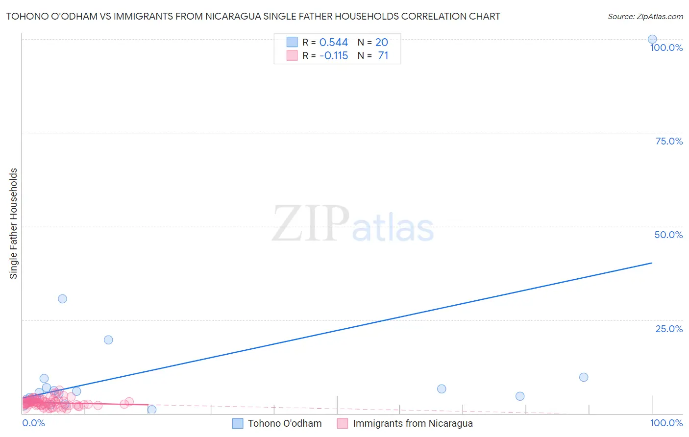 Tohono O'odham vs Immigrants from Nicaragua Single Father Households