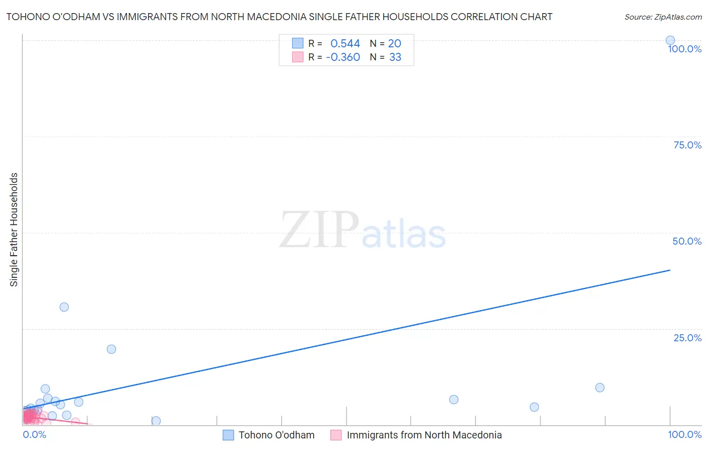 Tohono O'odham vs Immigrants from North Macedonia Single Father Households