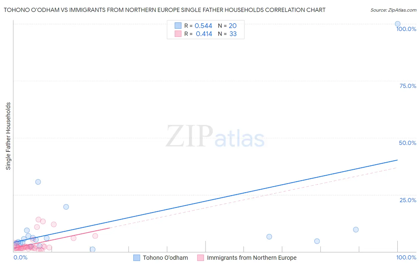 Tohono O'odham vs Immigrants from Northern Europe Single Father Households