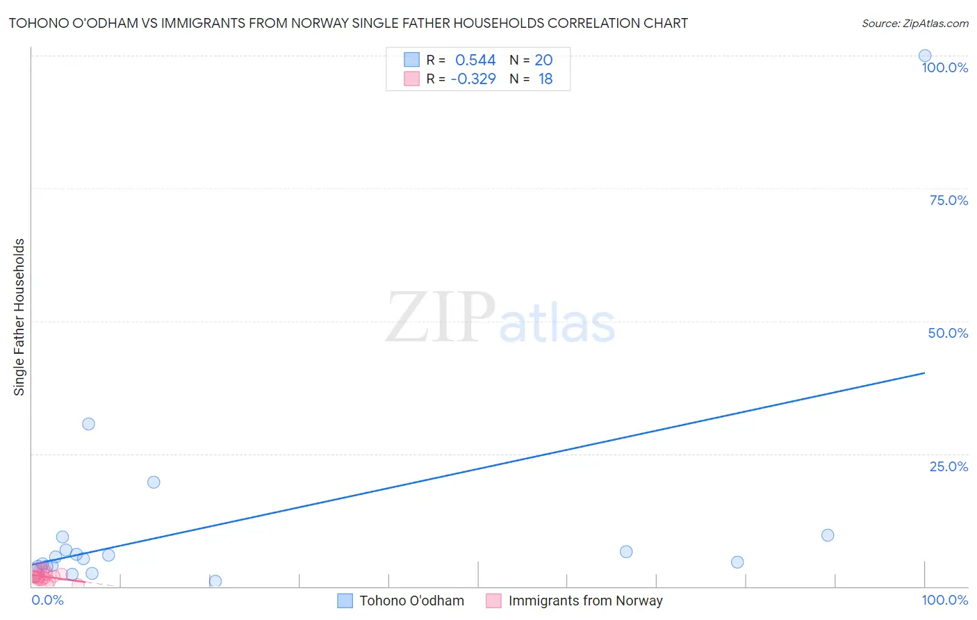 Tohono O'odham vs Immigrants from Norway Single Father Households