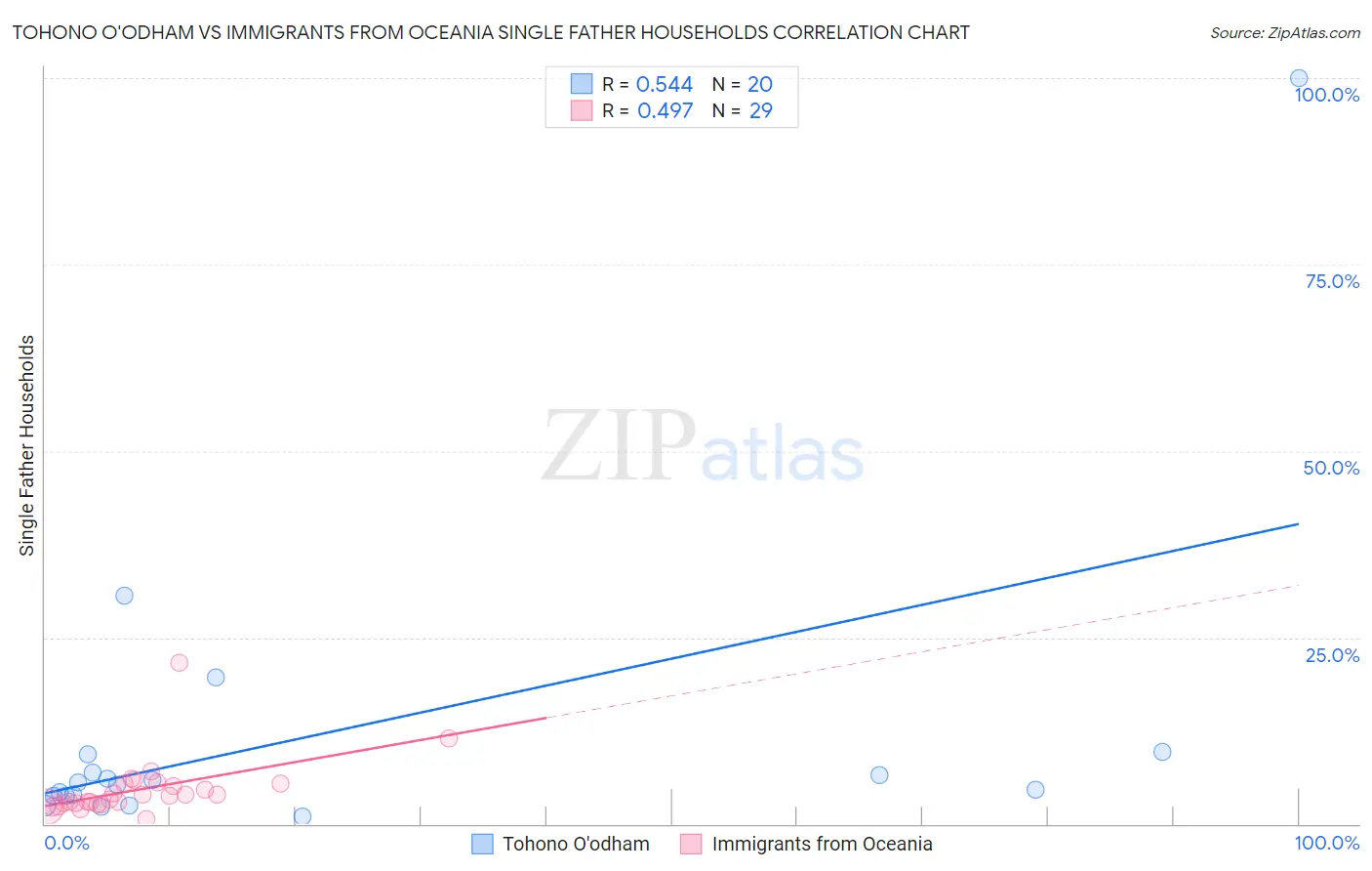 Tohono O'odham vs Immigrants from Oceania Single Father Households