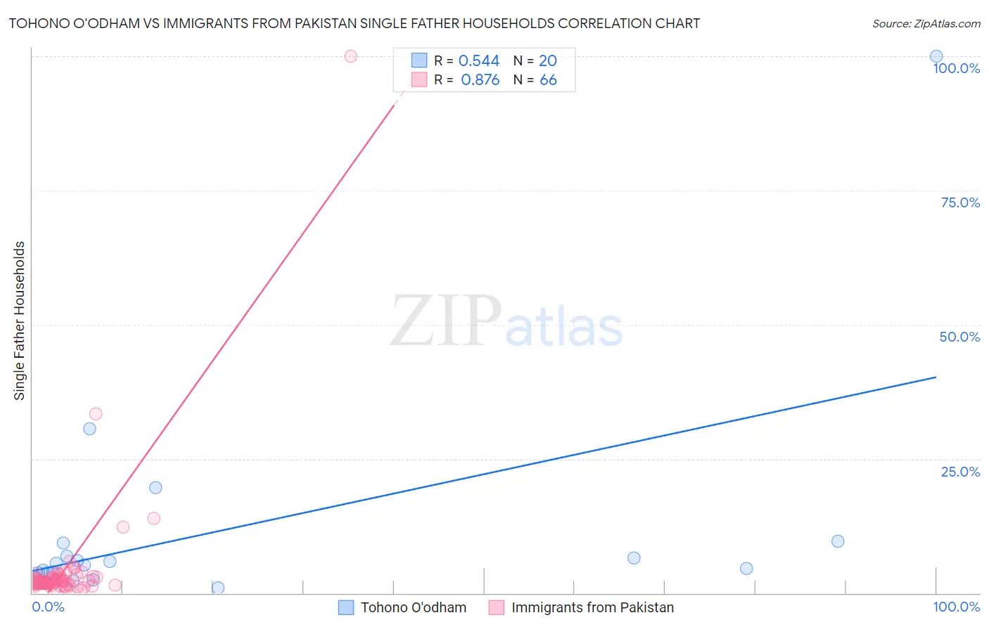 Tohono O'odham vs Immigrants from Pakistan Single Father Households