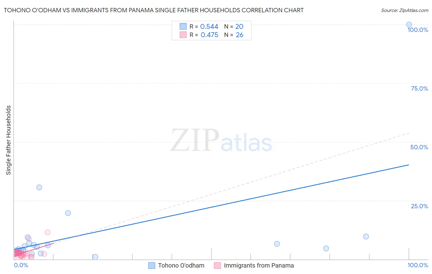 Tohono O'odham vs Immigrants from Panama Single Father Households