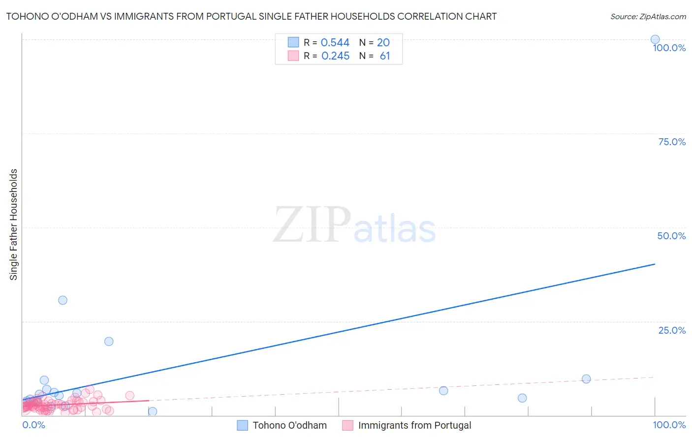 Tohono O'odham vs Immigrants from Portugal Single Father Households