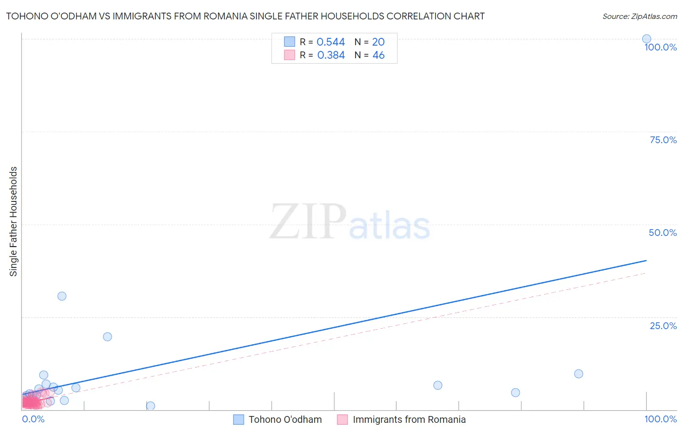 Tohono O'odham vs Immigrants from Romania Single Father Households
