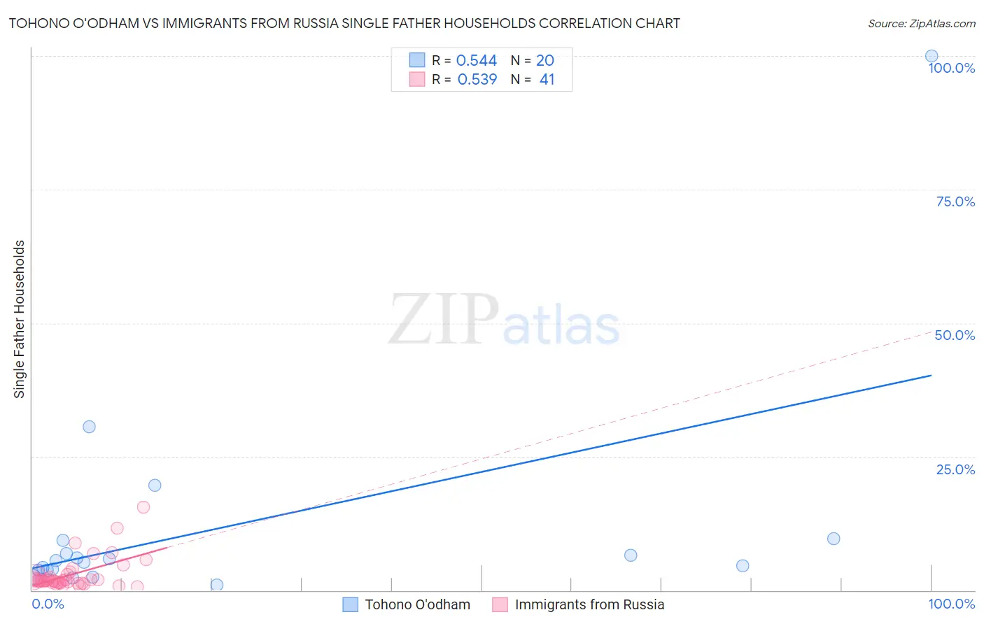 Tohono O'odham vs Immigrants from Russia Single Father Households