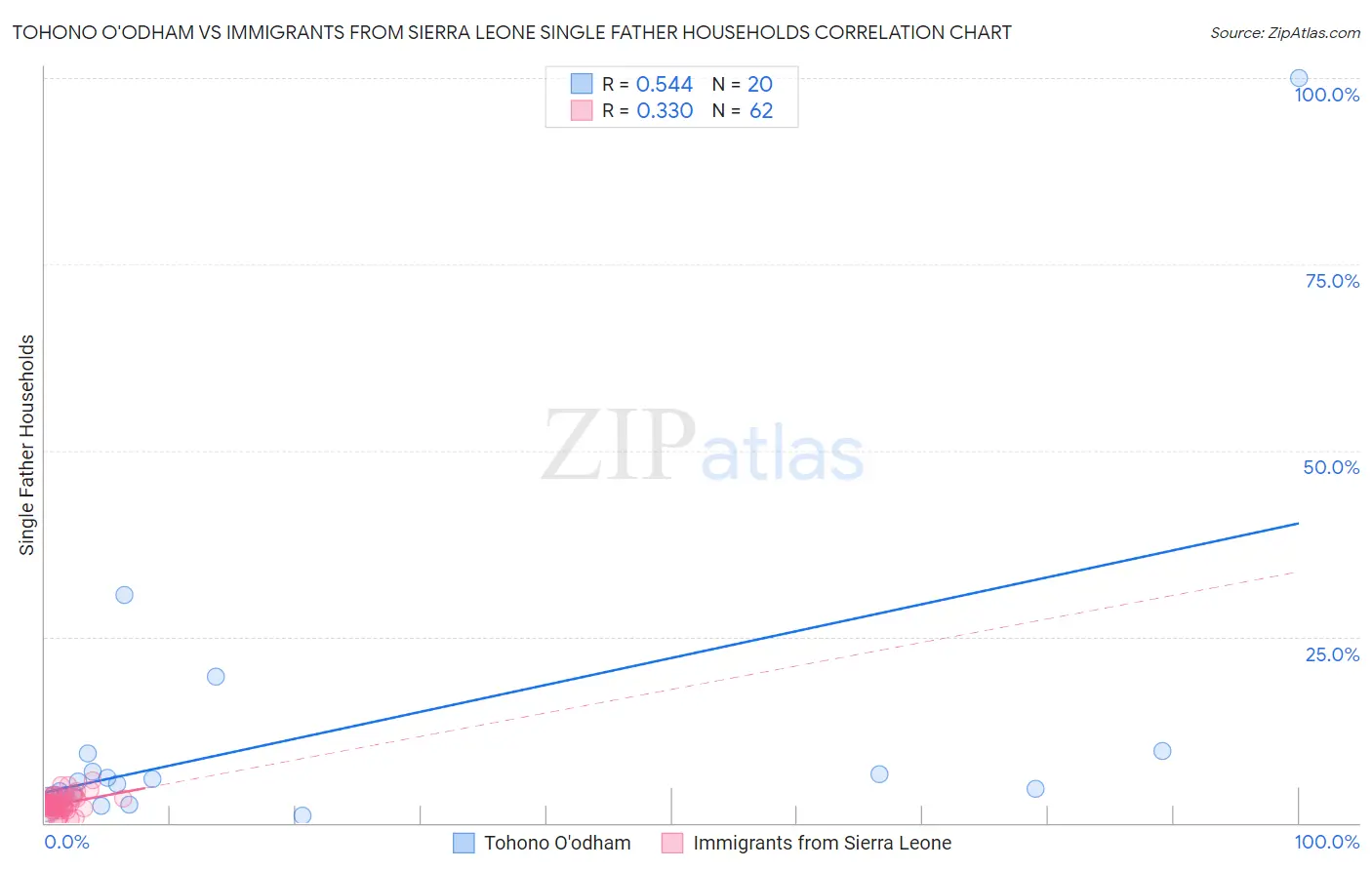 Tohono O'odham vs Immigrants from Sierra Leone Single Father Households