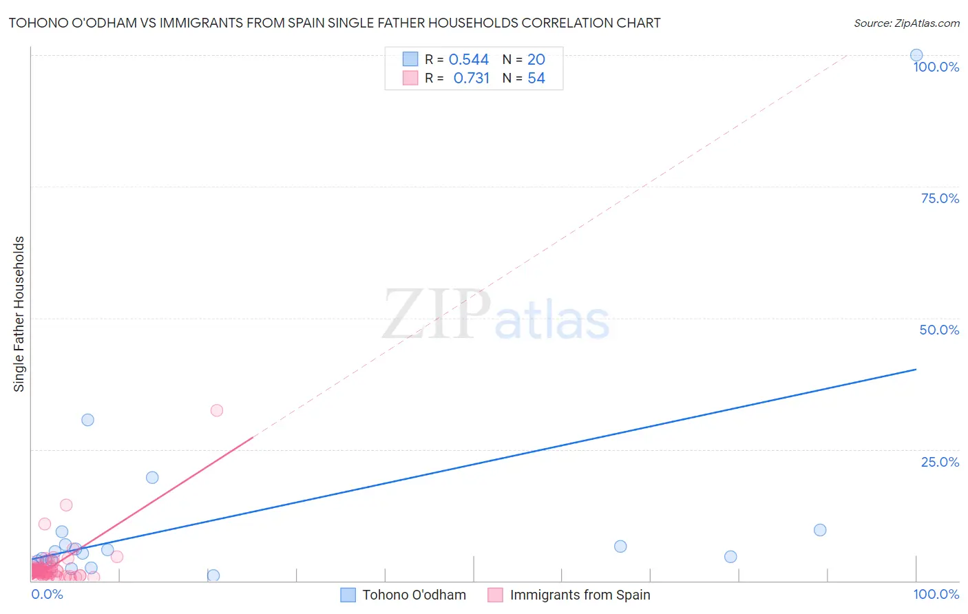 Tohono O'odham vs Immigrants from Spain Single Father Households