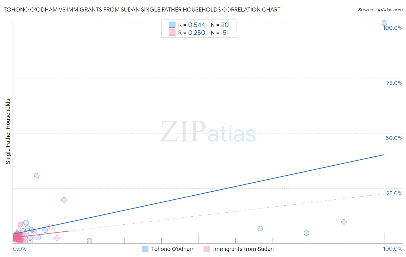 Tohono O'odham vs Immigrants from Sudan Single Father Households