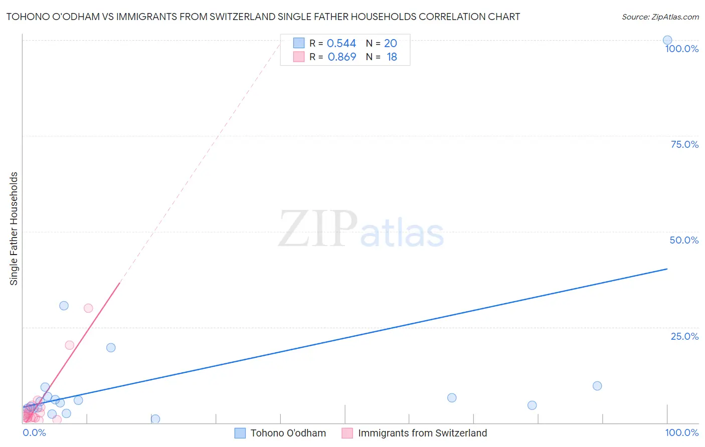 Tohono O'odham vs Immigrants from Switzerland Single Father Households