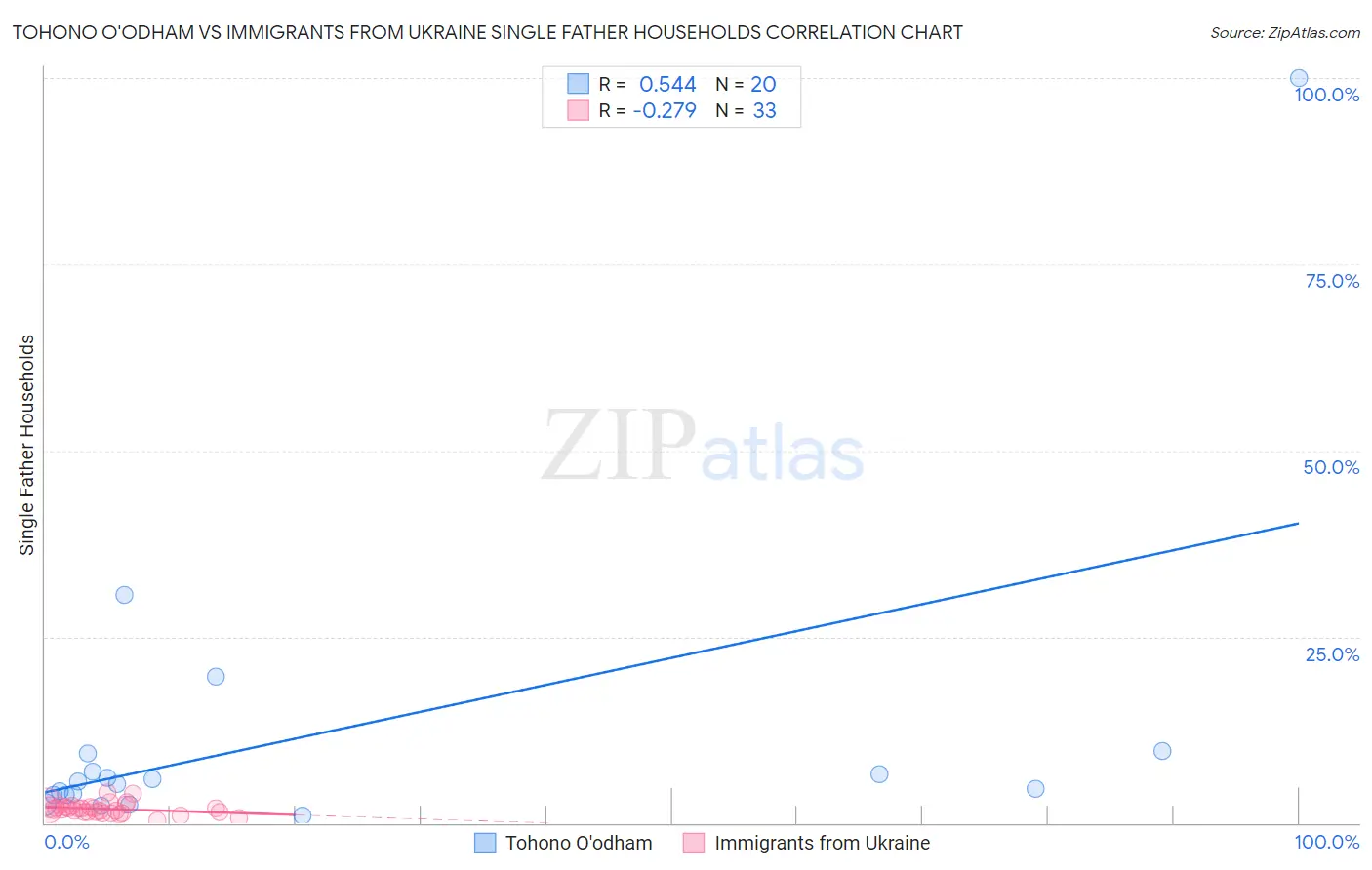 Tohono O'odham vs Immigrants from Ukraine Single Father Households