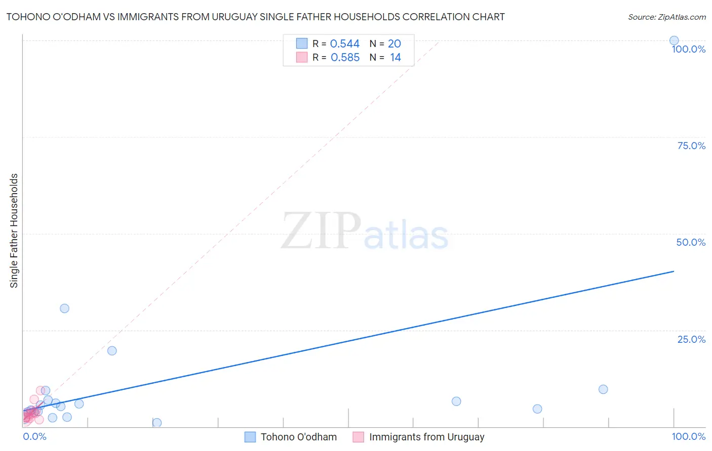 Tohono O'odham vs Immigrants from Uruguay Single Father Households