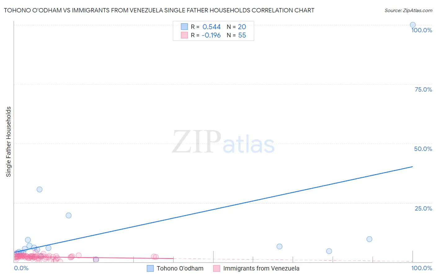 Tohono O'odham vs Immigrants from Venezuela Single Father Households