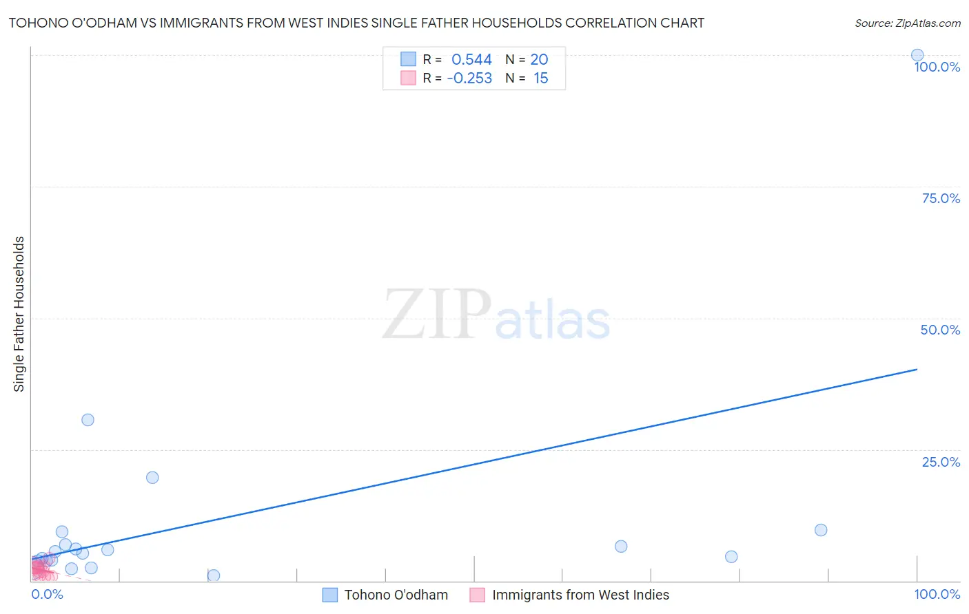 Tohono O'odham vs Immigrants from West Indies Single Father Households