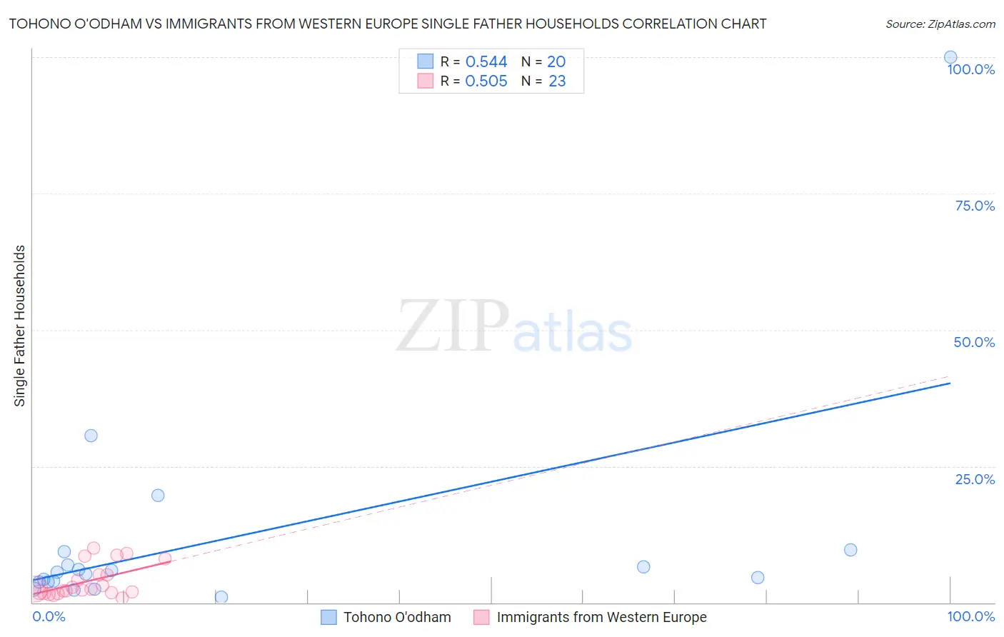 Tohono O'odham vs Immigrants from Western Europe Single Father Households