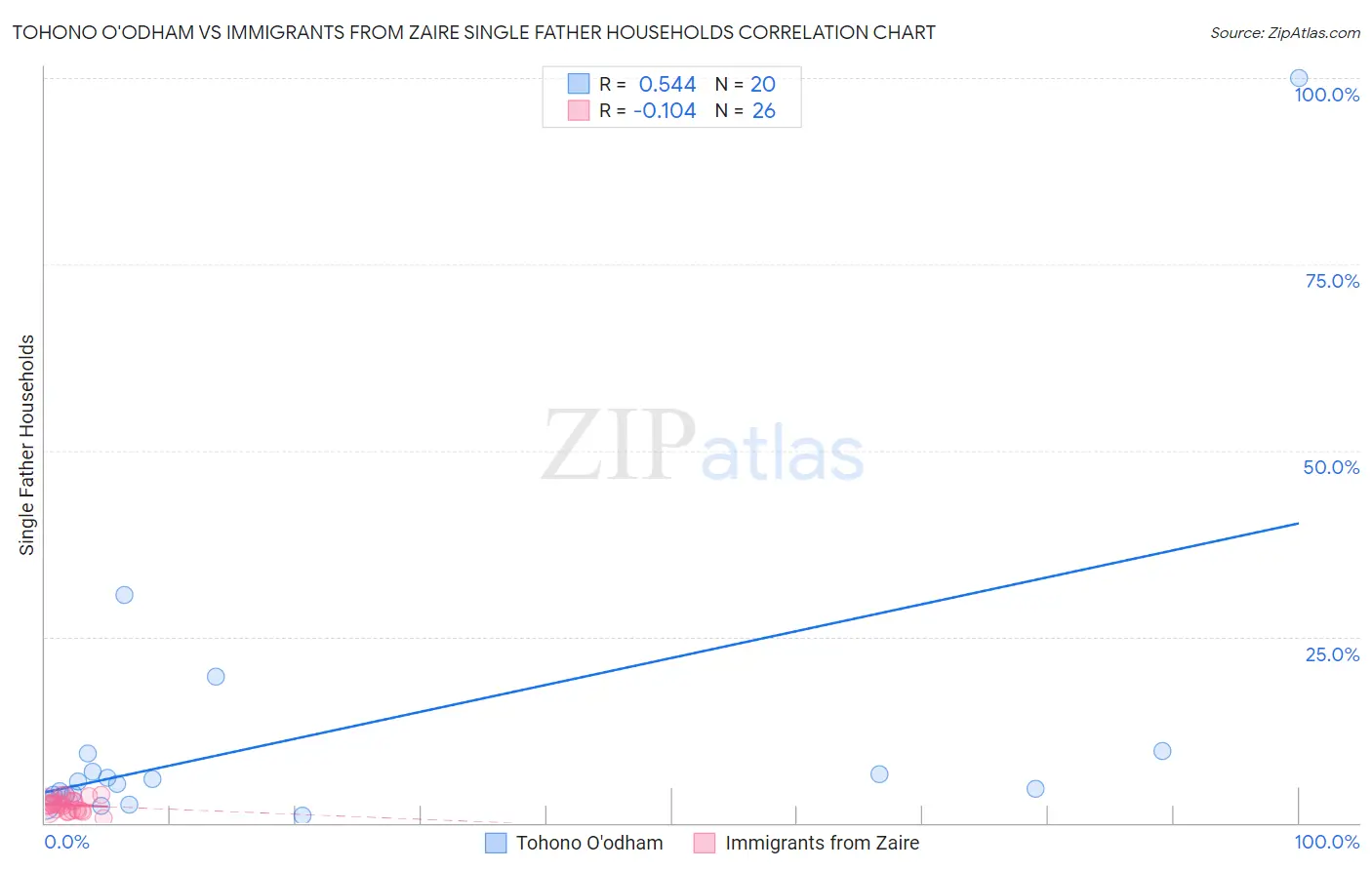 Tohono O'odham vs Immigrants from Zaire Single Father Households