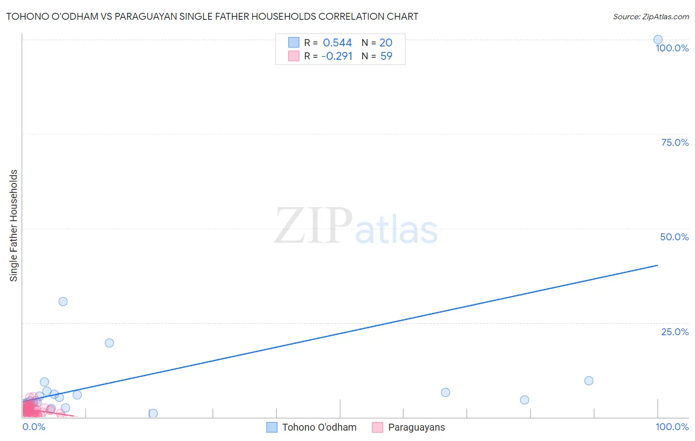 Tohono O'odham vs Paraguayan Single Father Households